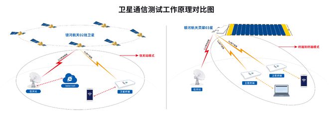 傳統(tǒng)衛(wèi)星通信的基石 地面信關(guān)站的技術(shù)優(yōu)勢(shì)與未來展望
