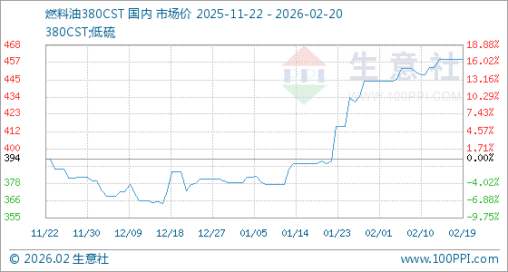 燃料油市場動態(tài) 2月20日380CST基準價報459美元/噸，供需博弈下市場走勢分析